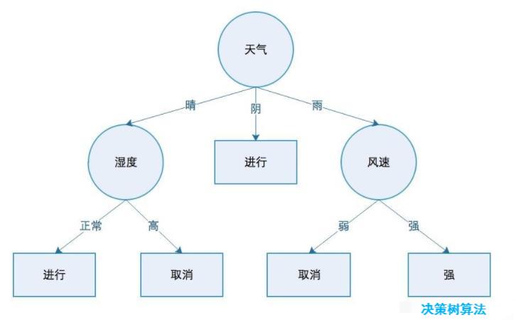 决策树算法及Python 代码示例