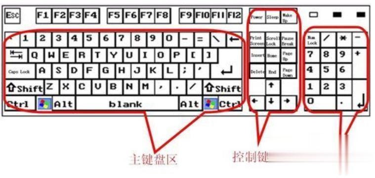 键盘4个区域分布图图片