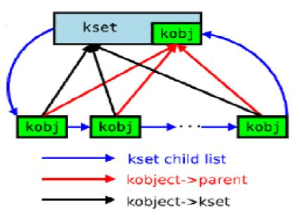 linux kset subsystem 3.10内核,Kobject、Kset 和 Subsystem