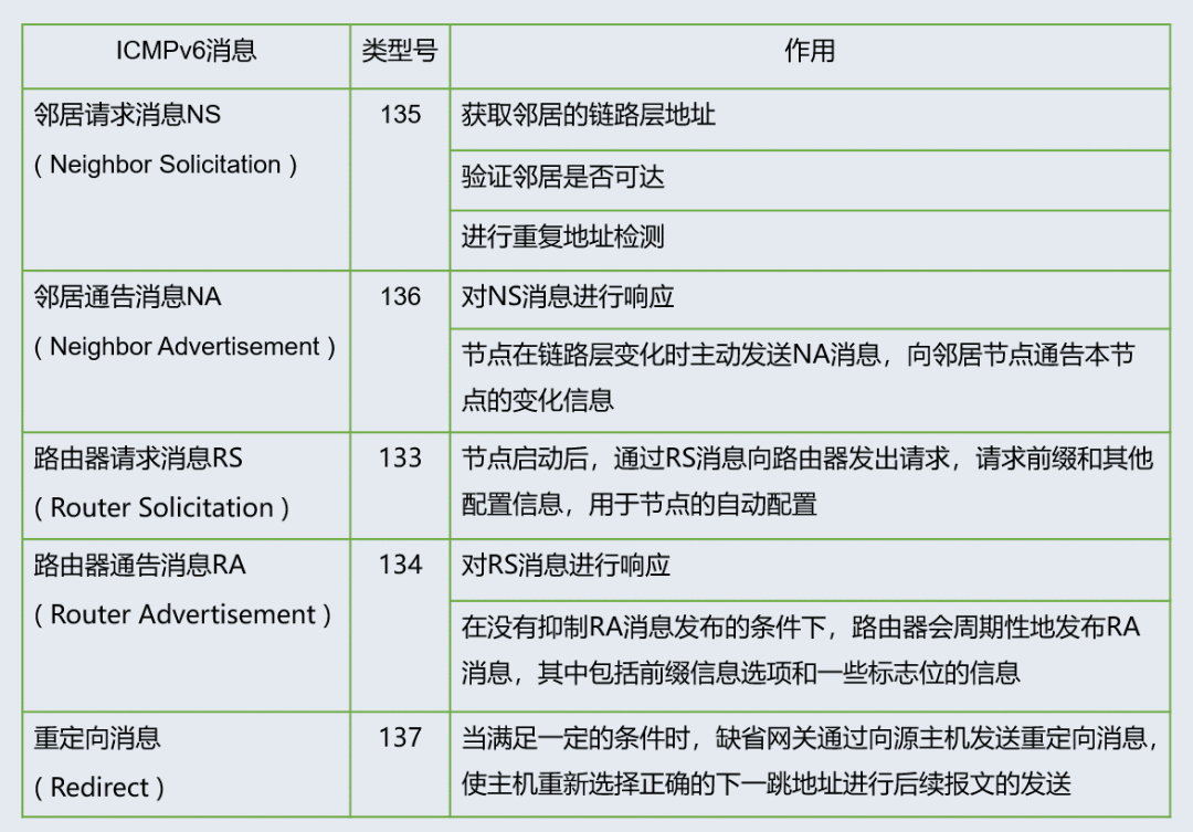 当交换机正确获取到IPv6地址之后，是如何与IPv6邻居进行通信-CSDN博客