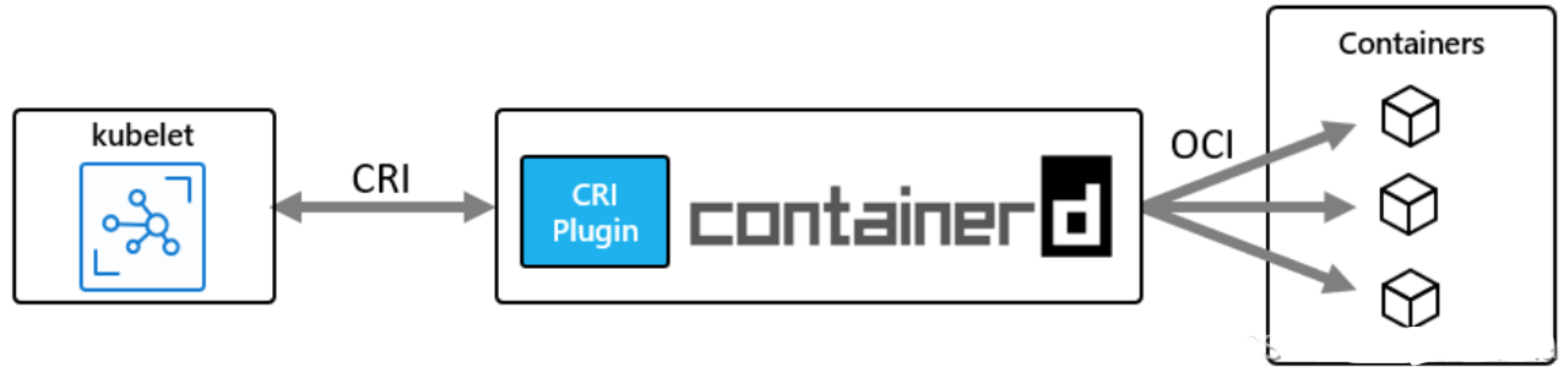 Containerd组件 —— containerdshimruncv2作用CSDN博客