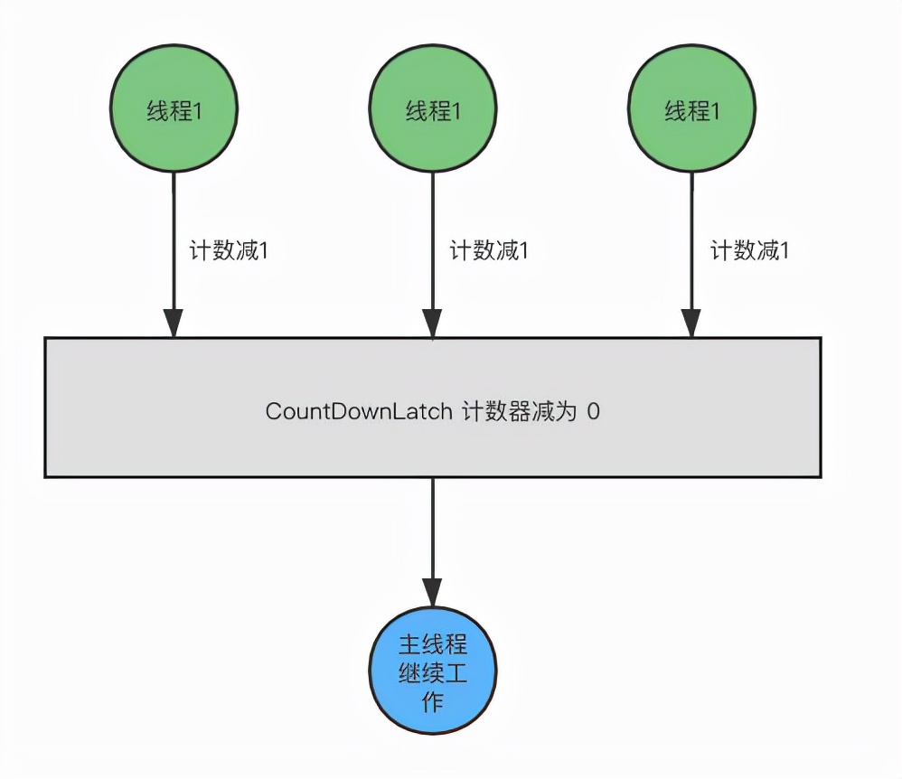 并发编程工具类之CountDownLatch