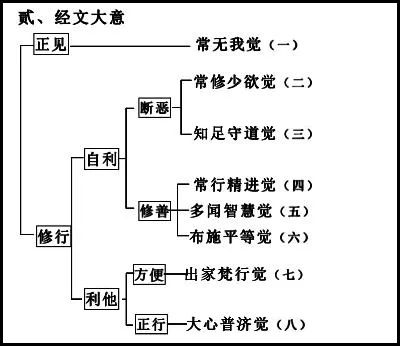 第一讲《八大人觉经》