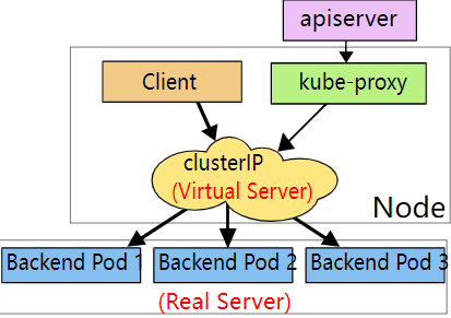 k8s服务发现之第二弹Service详解