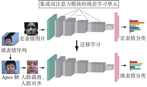 迁移学习理论与应用