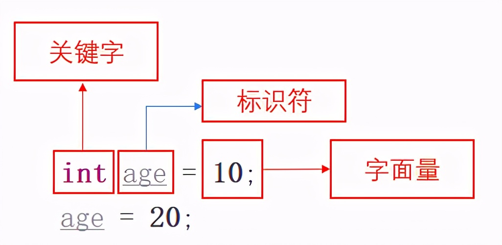 说一下Java当中标识符与关键字的区别？