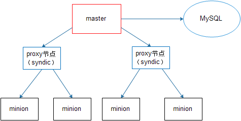 saltstack高级用法