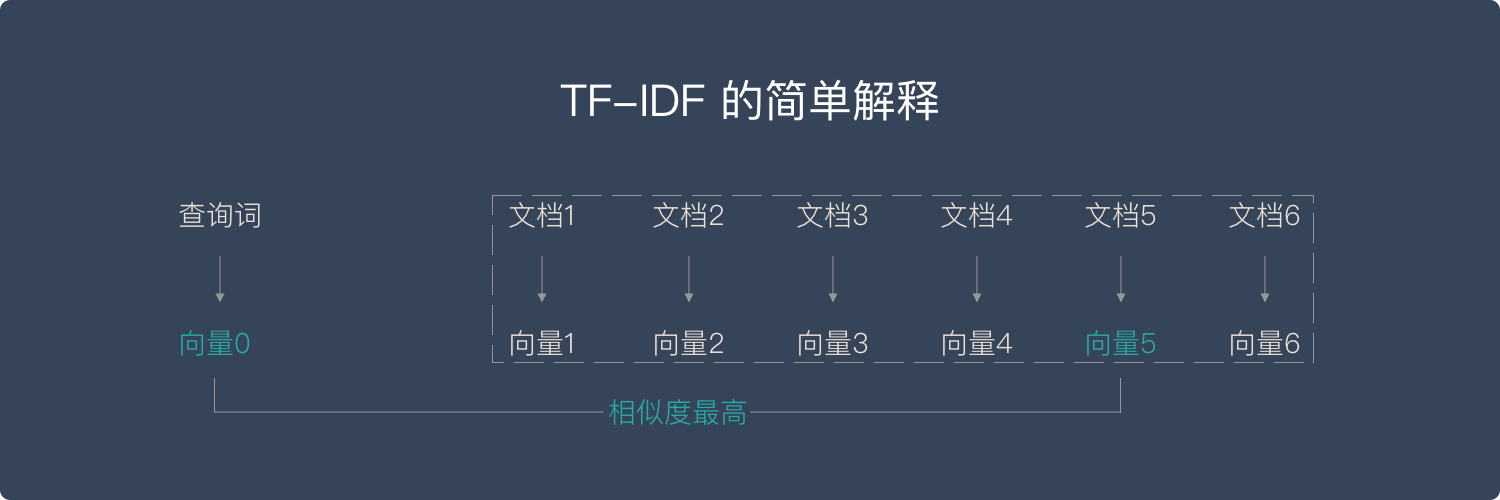 简单解释TF-IDF