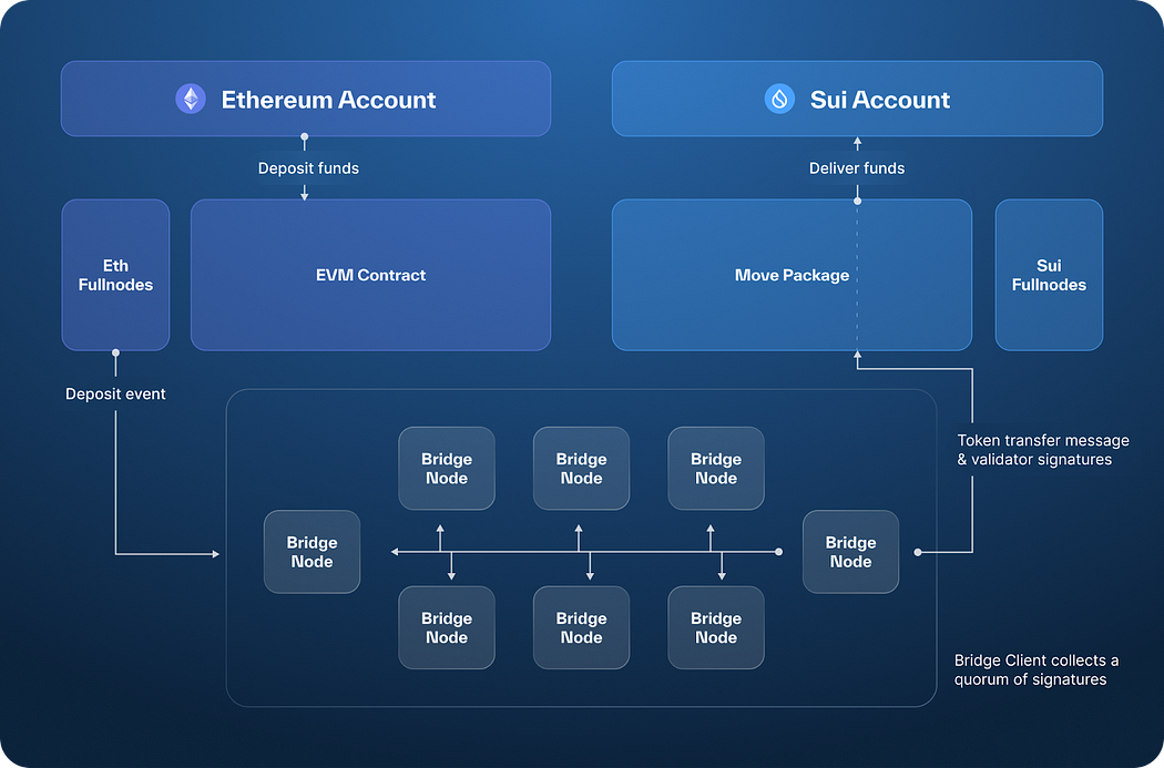 深入探讨Sui Bridge架构