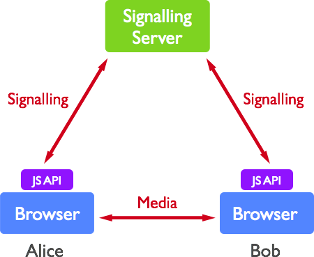 A Study of WebRTC Security 