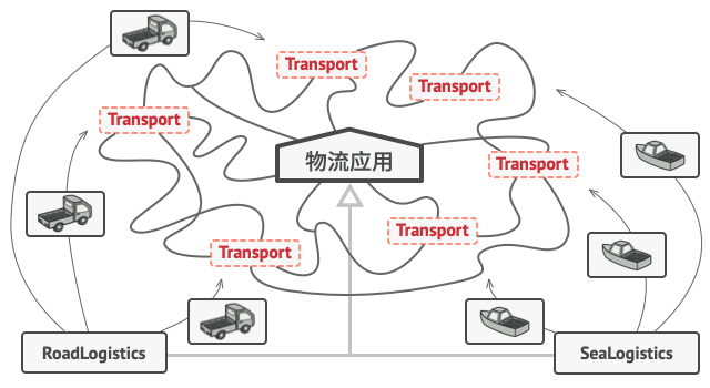 使用工厂方法模式后的代码结构