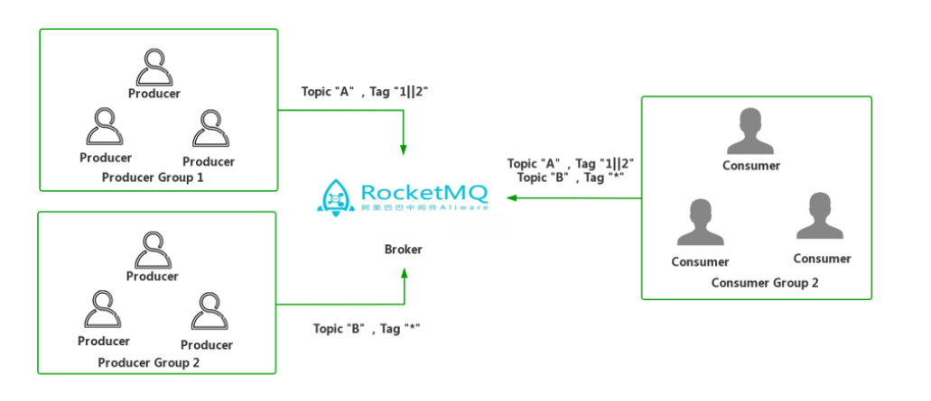 SpringCloudAlibaba之基于RocketMQ实现服务异步通信