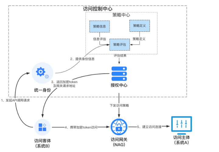 在零信任架构下的API安全与滥用防护（下）