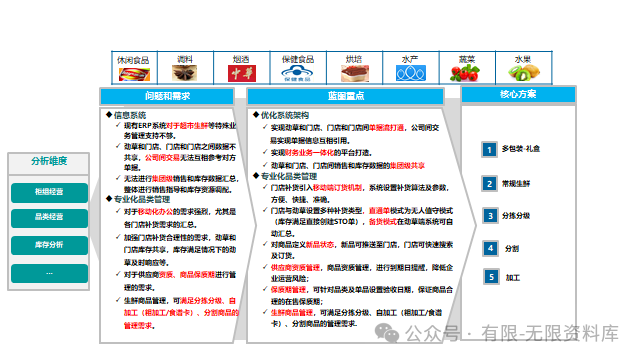 百货零售行业信息化蓝图整体规划方案|165页PPT