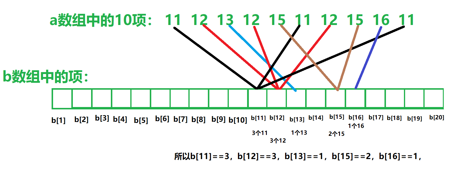 字符下标计数