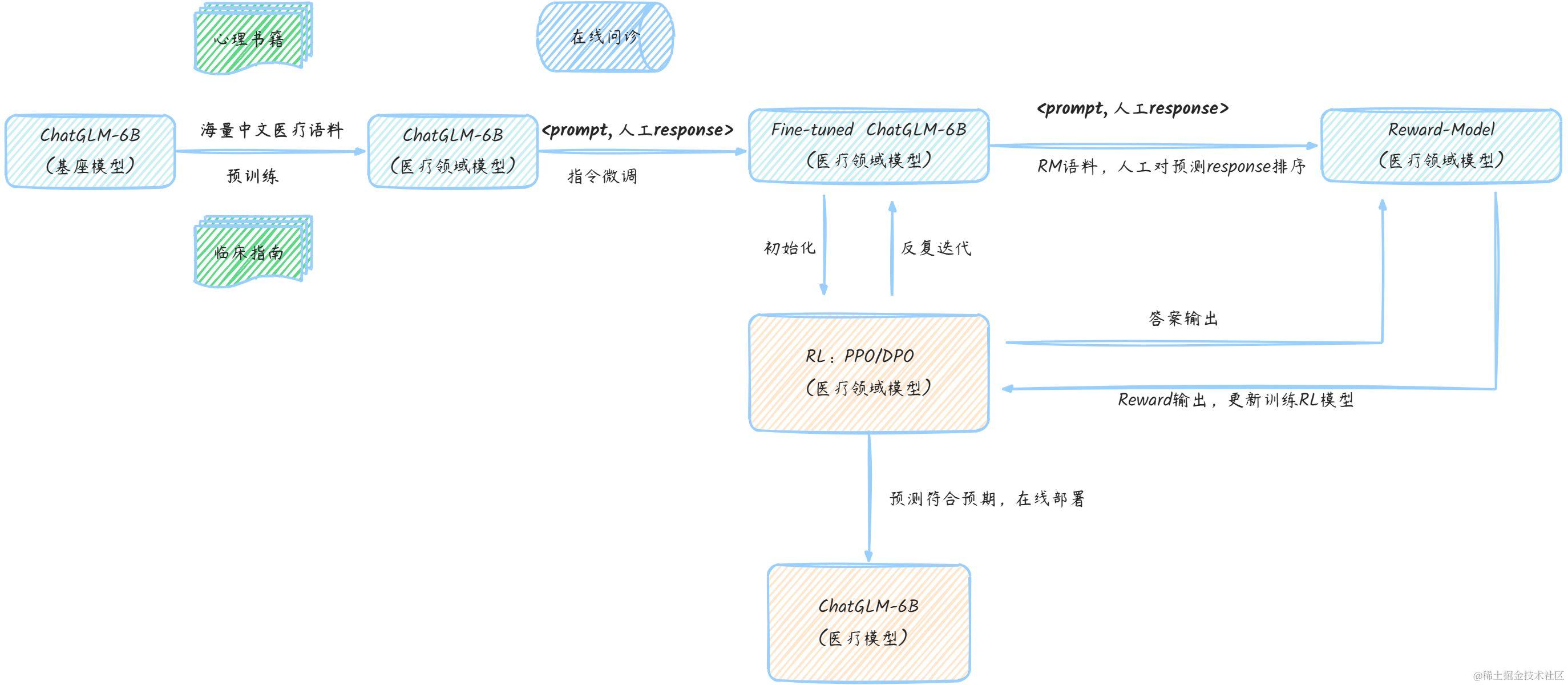 聊聊大模型微调训练全流程的思考大模型 Post Pretrain Rag 微调整体的流程 Csdn博客