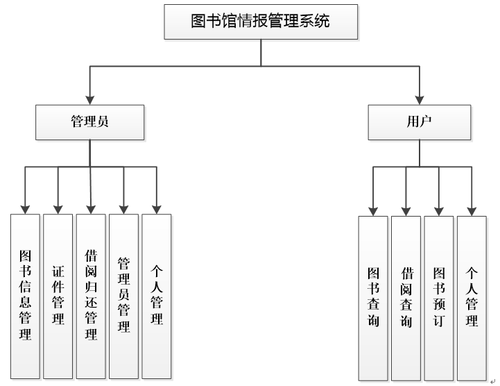 系统功能结构图
