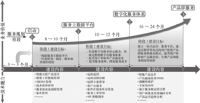 数字化转型,数字化转型战略