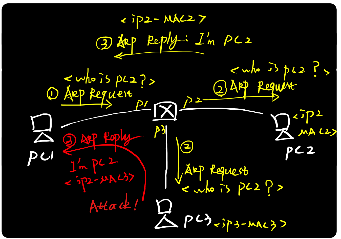 图解ARP协议（二）ARP攻击原理与实践