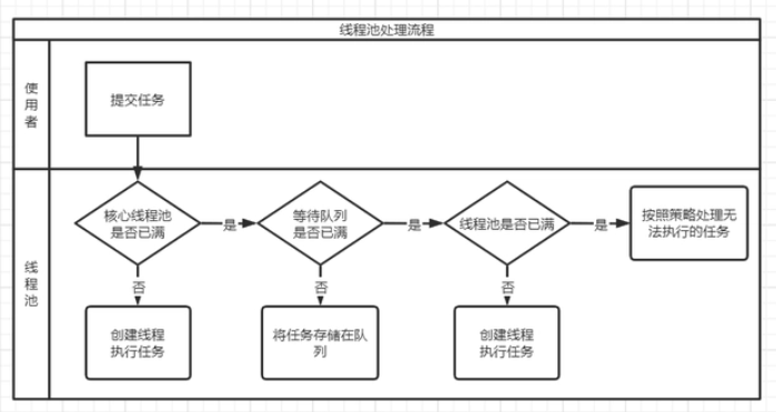 【Java开发笔记】线程池