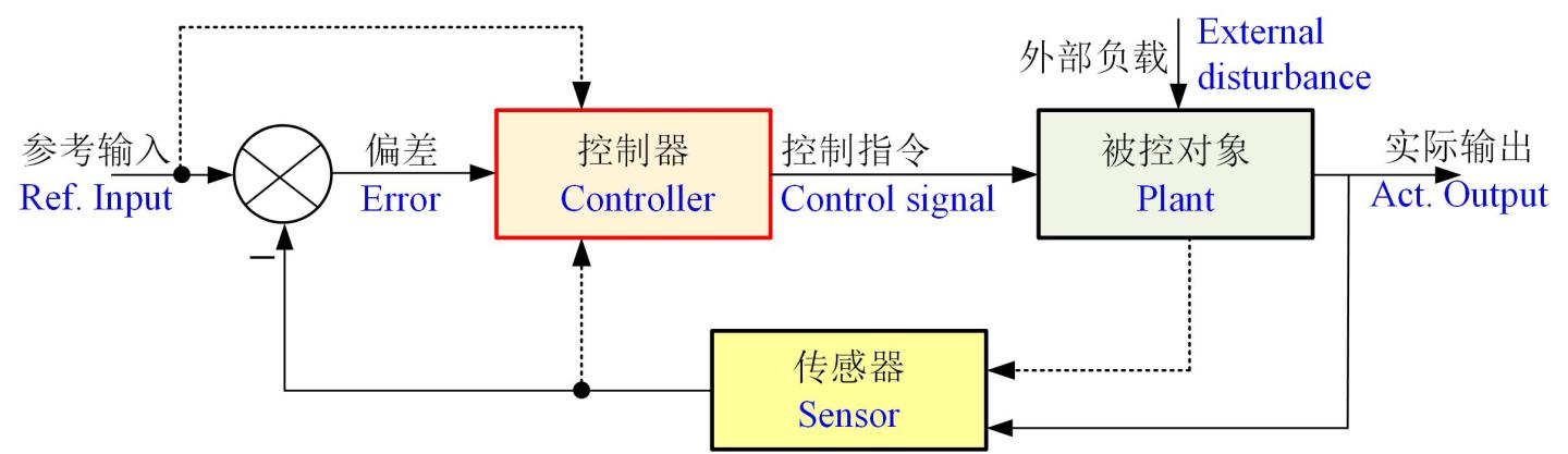 什么是pid控制算法_控制算法手记-PID控制器-CSDN博客