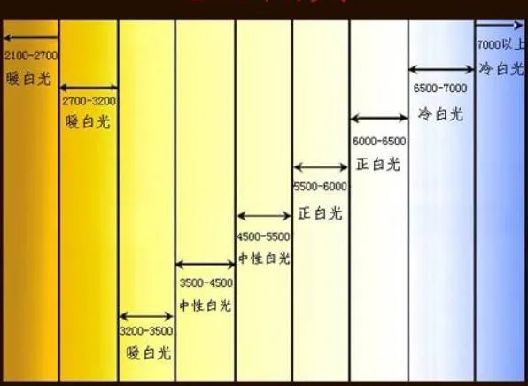 自定义白平衡调节的步骤 白平衡怎么设置好 白平衡和色温的关系 用