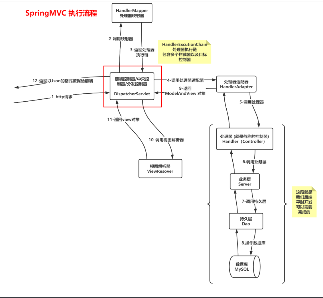 SpringMVC 底层机制的简易实现