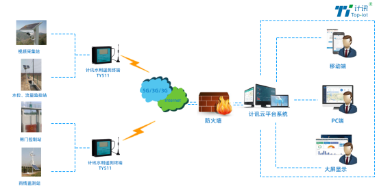 灌区自动化拓扑图