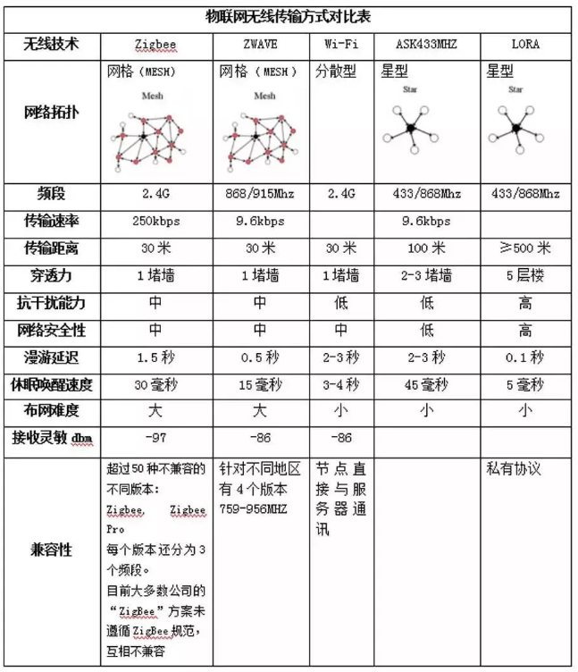 物联网无线传输技术参数对比表