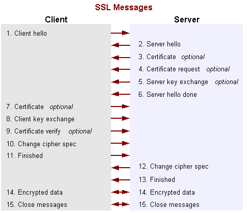 SSL 握手