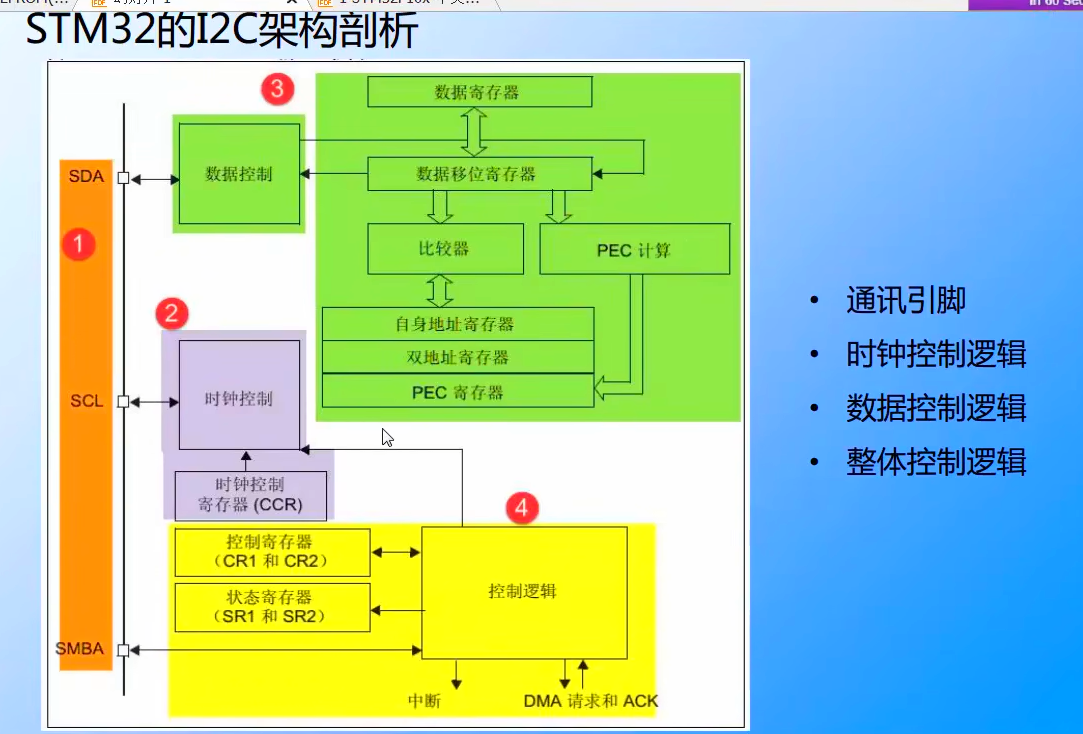 STM32的I2C架构分析