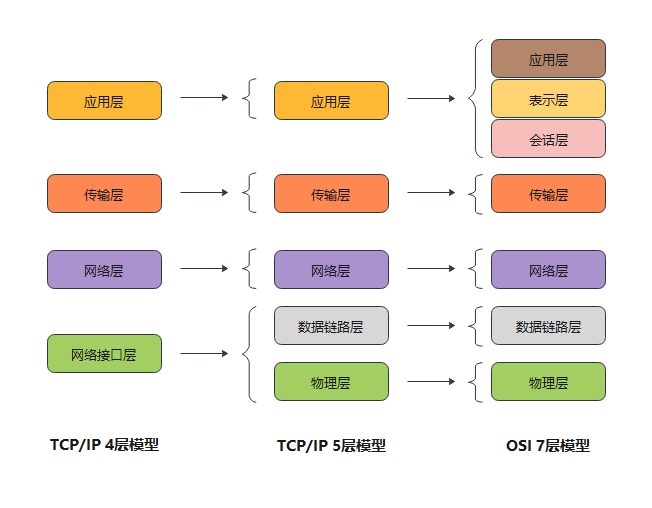 【HTTP】面试题整理