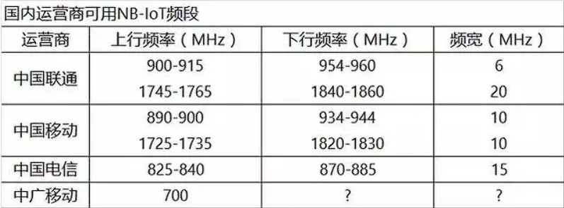 在专网建设场景，LoRa和NB的技术优劣对比