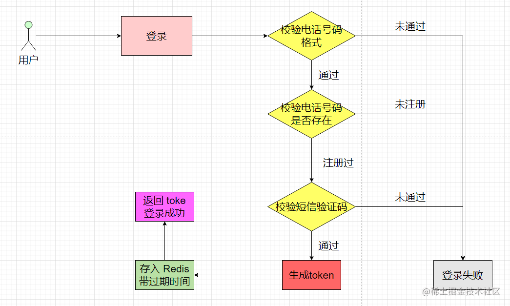 个人就能搞定的短信登录，实用！
