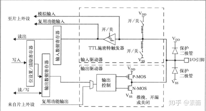 gpio的8种工作模式_Stm32之GPIO工作模式简介