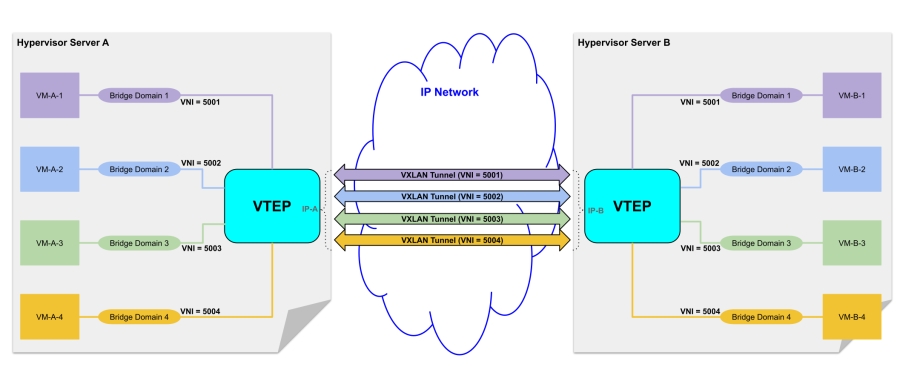 网络虚拟化技术：VXLAN，<span style='color:red;'>与</span>VLAN<span style='color:red;'>有</span><span style='color:red;'>啥</span><span style='color:red;'>区别</span>？