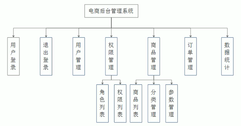 电商后台管理系统的功能模块