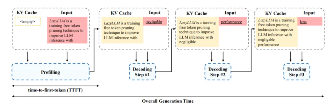 LazyLLM：长上下文场景下提高LLM推理效率_缓存