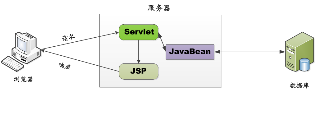 java mvc设计模式_JavaEE知识点：MVC设计模式