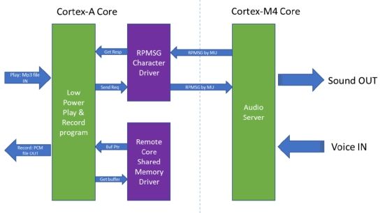 干货分享丨如何在iMX8M核心板上实现低功耗音频播放