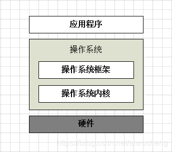 操作系统简要结构 操作系统简要结构