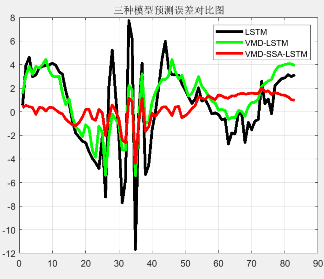 matlab|基于VMD-SSA-LSTM的多维时序光伏功率预测