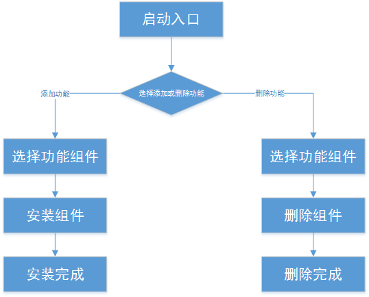 增删组件流程