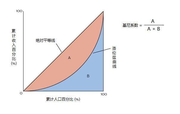 sql实现均衡度计算(洛伦兹曲线，基尼系数)