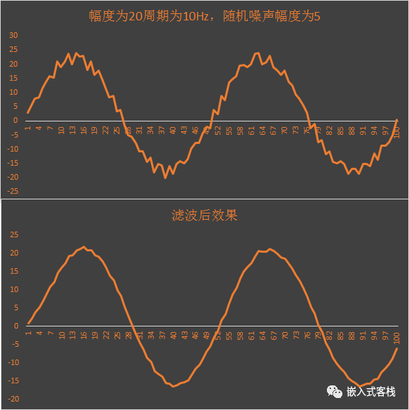 iir数字滤波器手把手教系列之一阶数字滤波器设计实现附代码