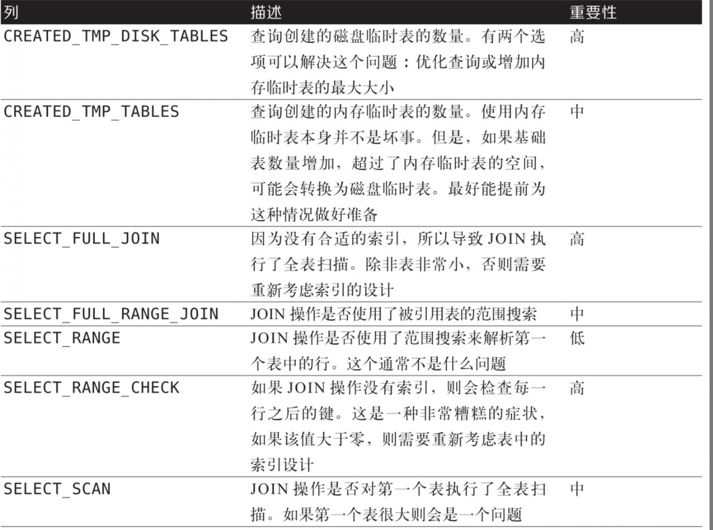 优化指标的列1