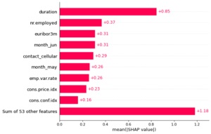 Explain Python Machine Learning Models with SHAP Library