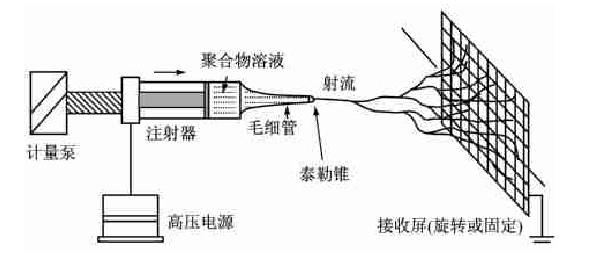 ATA-7050高压放大器在静电纺丝研究中的应用