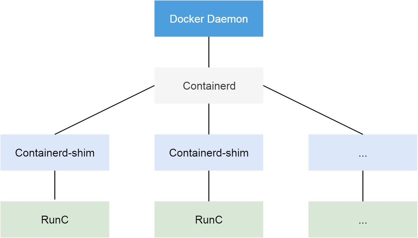 docker 架构