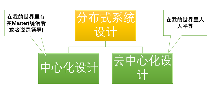 分布式系统设计两大思路：中心化和去中心化